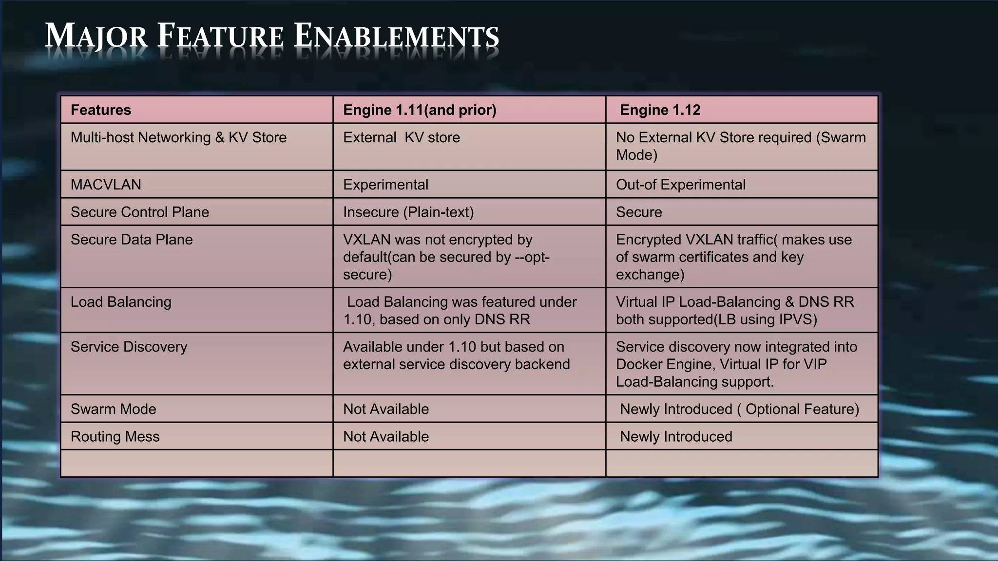 MAJOR FEATURE ENABLEMENTS
Features Engine 1.11(and prior) Engine 1.12
Multi-host Networking & KV Store External KV store No External KV Store required (Swarm
Mode)
MACVLAN Experimental Out-of Experimental
Secure Control Plane Insecure (Plain-text) Secure
Secure Data Plane VXLAN was not encrypted by
default(can be secured by --opt-
secure)
Encrypted VXLAN traffic( makes use
of swarm certificates and key
exchange)
Load Balancing Load Balancing was featured under
1.10, based on only DNS RR
Virtual IP Load-Balancing & DNS RR
both supported(LB using IPVS)
Service Discovery Available under 1.10 but based on
external service discovery backend
Service discovery now integrated into
Docker Engine, Virtual IP for VIP
Load-Balancing support.
Swarm Mode Not Available Newly Introduced ( Optional Feature)
Routing Mess Not Available Newly Introduced
 