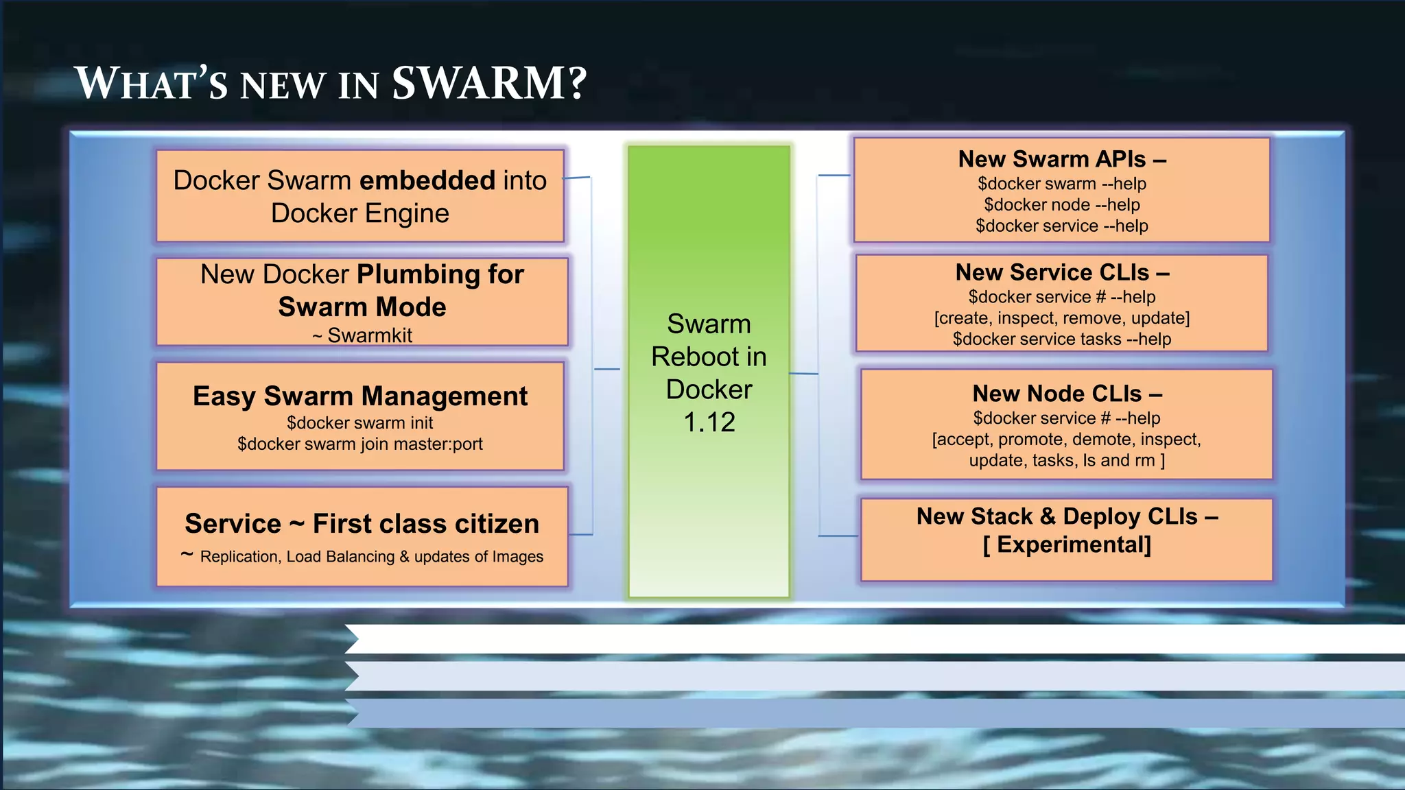 WHAT’S NEW IN SWARM?
Swarm
Reboot in
Docker
1.12
New Swarm APIs –
$docker swarm --help
$docker node --help
$docker service --help
Easy Swarm Management
$docker swarm init
$docker swarm join master:port
New Docker Plumbing for
Swarm Mode
~ Swarmkit
Docker Swarm embedded into
Docker Engine
Service ~ First class citizen
~ Replication, Load Balancing & updates of Images
New Service CLIs –
$docker service # --help
[create, inspect, remove, update]
$docker service tasks --help
New Node CLIs –
$docker service # --help
[accept, promote, demote, inspect,
update, tasks, ls and rm ]
New Stack & Deploy CLIs –
[ Experimental]
 