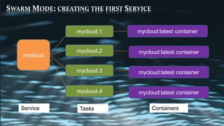 @master1
SWARM MODE: SCALING
@node1 @node2
@node3 @node4@node5
mynetwork
$docker service scale mycloud=10
 