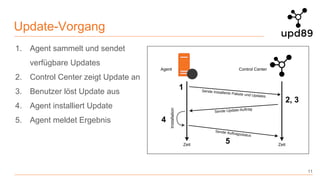 Update-Vorgang
1. Agent sammelt und sendet
verfügbare Updates
2. Control Center zeigt Update an
3. Benutzer löst Update aus
4. Agent installiert Update
5. Agent meldet Ergebnis
1
2, 3
4
5
11
 