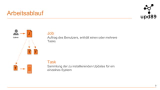Arbeitsablauf
9
Task
Sammlung der zu installierenden Updates für ein
einzelnes System
Job
Auftrag des Benutzers, enthält einen oder mehrere
Tasks
J
T
T T
 
