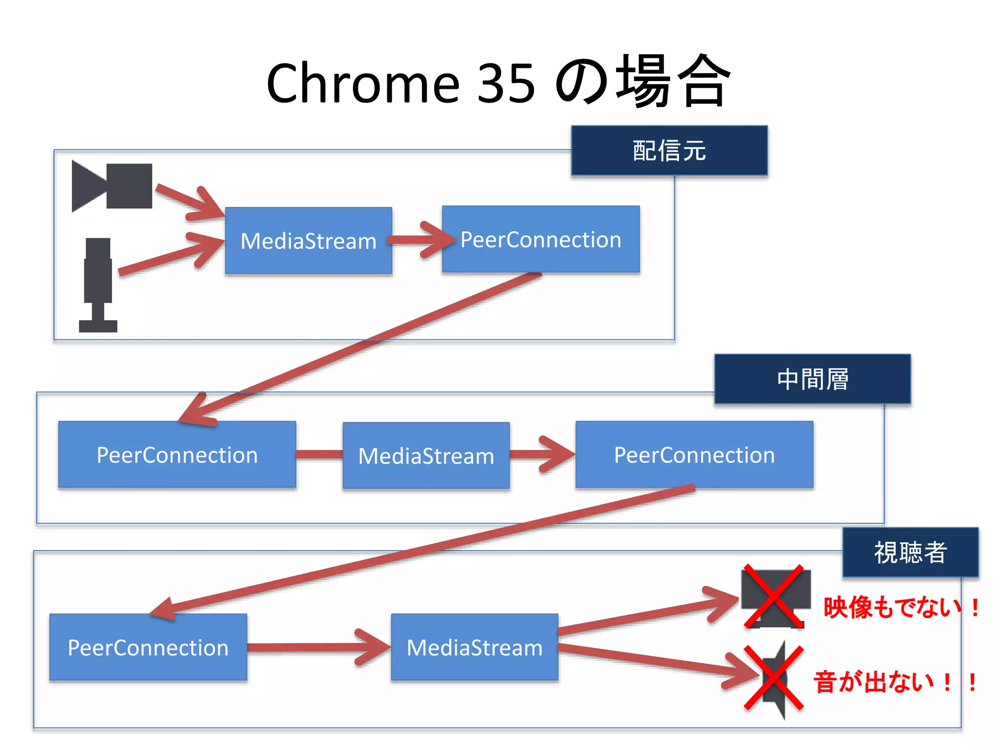 Chrome 35 の場合
PeerConnection
MediaStream
PeerConnectionMediaStream
配信元
PeerConnection
PeerConnectionMediaStream
中間層
視聴者
音が出ない！！
映像もでない！
 