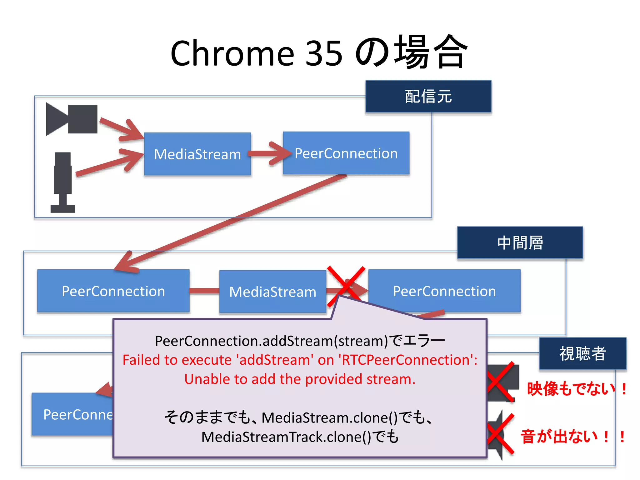 Chrome 35 の場合
PeerConnection
MediaStream
PeerConnectionMediaStream
配信元
PeerConnection
PeerConnectionMediaStream
中間層
視聴者
音が出ない！！
映像もでない！
PeerConnection.addStream(stream)でエラー
Failed to execute 'addStream' on 'RTCPeerConnection':
Unable to add the provided stream.
そのままでも、MediaStream.clone()でも、
MediaStreamTrack.clone()でも
 