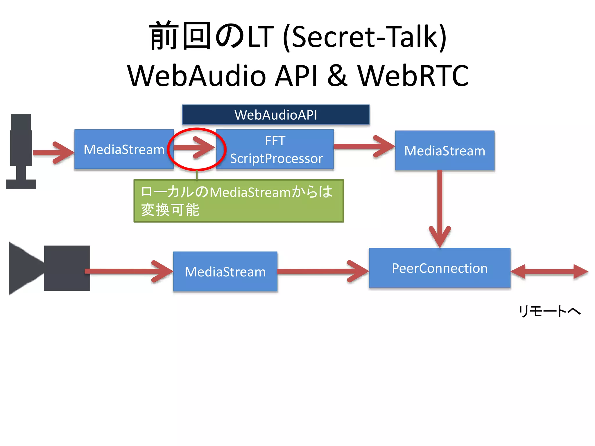 前回のLT (Secret-Talk)
WebAudio API & WebRTC
WebAudioAPI
FFT
ScriptProcessor
PeerConnectionMediaStream
MediaStream MediaStream
リモートへ
ローカルのMediaStreamからは
変換可能
 