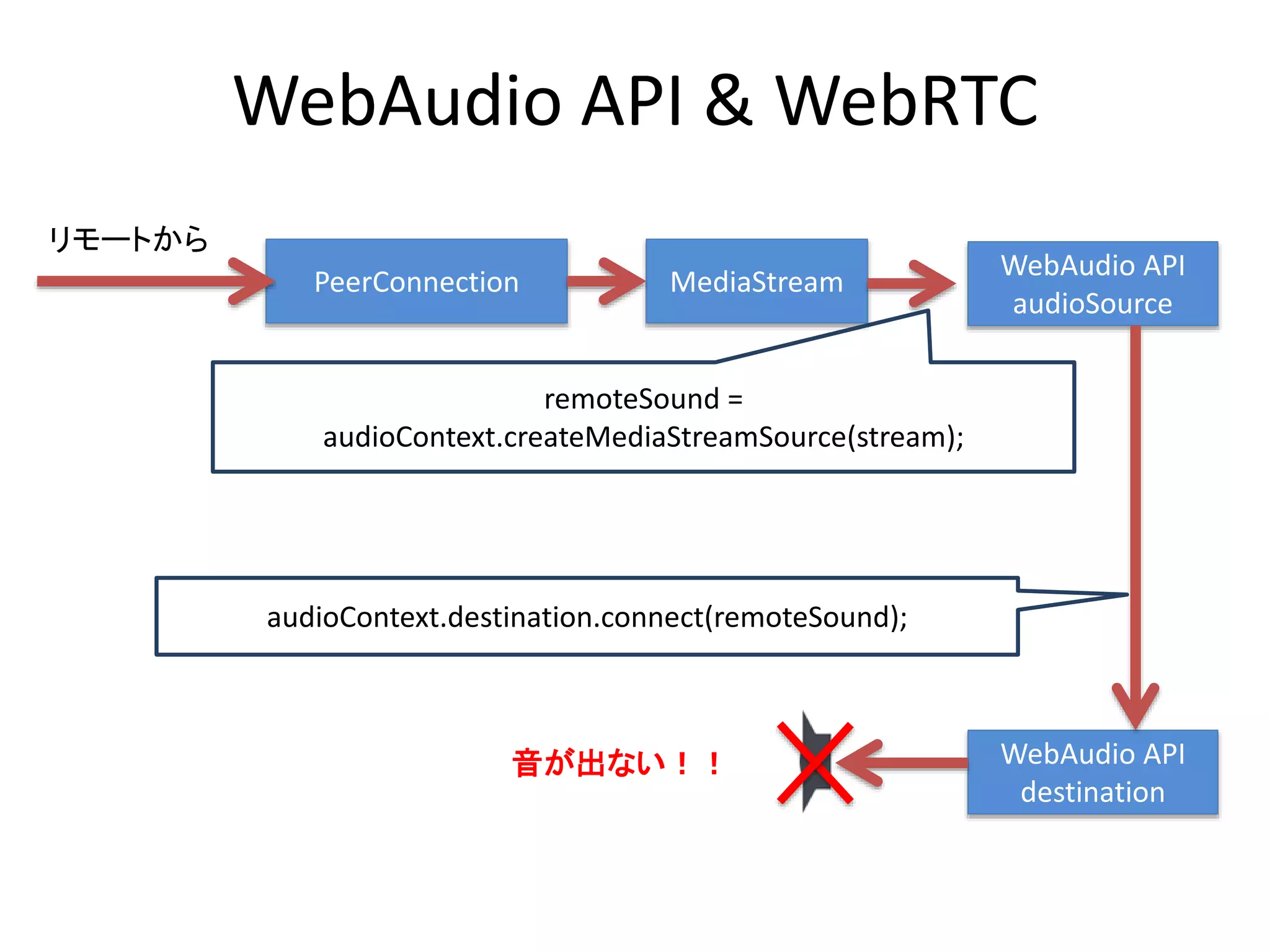 WebAudio API & WebRTC
WebAudio API
audioSource
PeerConnection MediaStream
リモートから
remoteSound =
audioContext.createMediaStreamSource(stream);
WebAudio API
destination
audioContext.destination.connect(remoteSound);
音が出ない！！
 