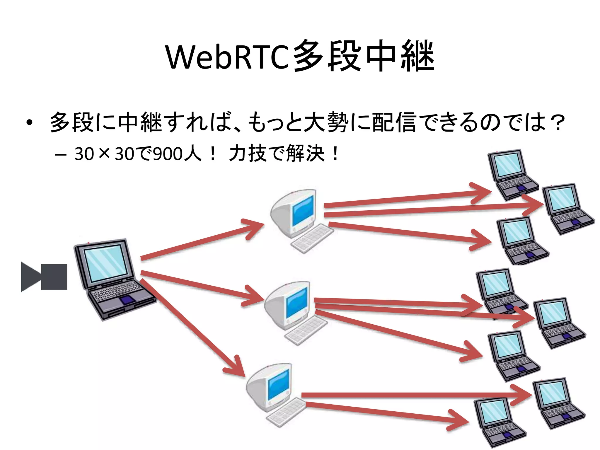 WebRTC多段中継
• 多段に中継すれば、もっと大勢に配信できるのでは？
– 30×30で900人！ 力技で解決！
 