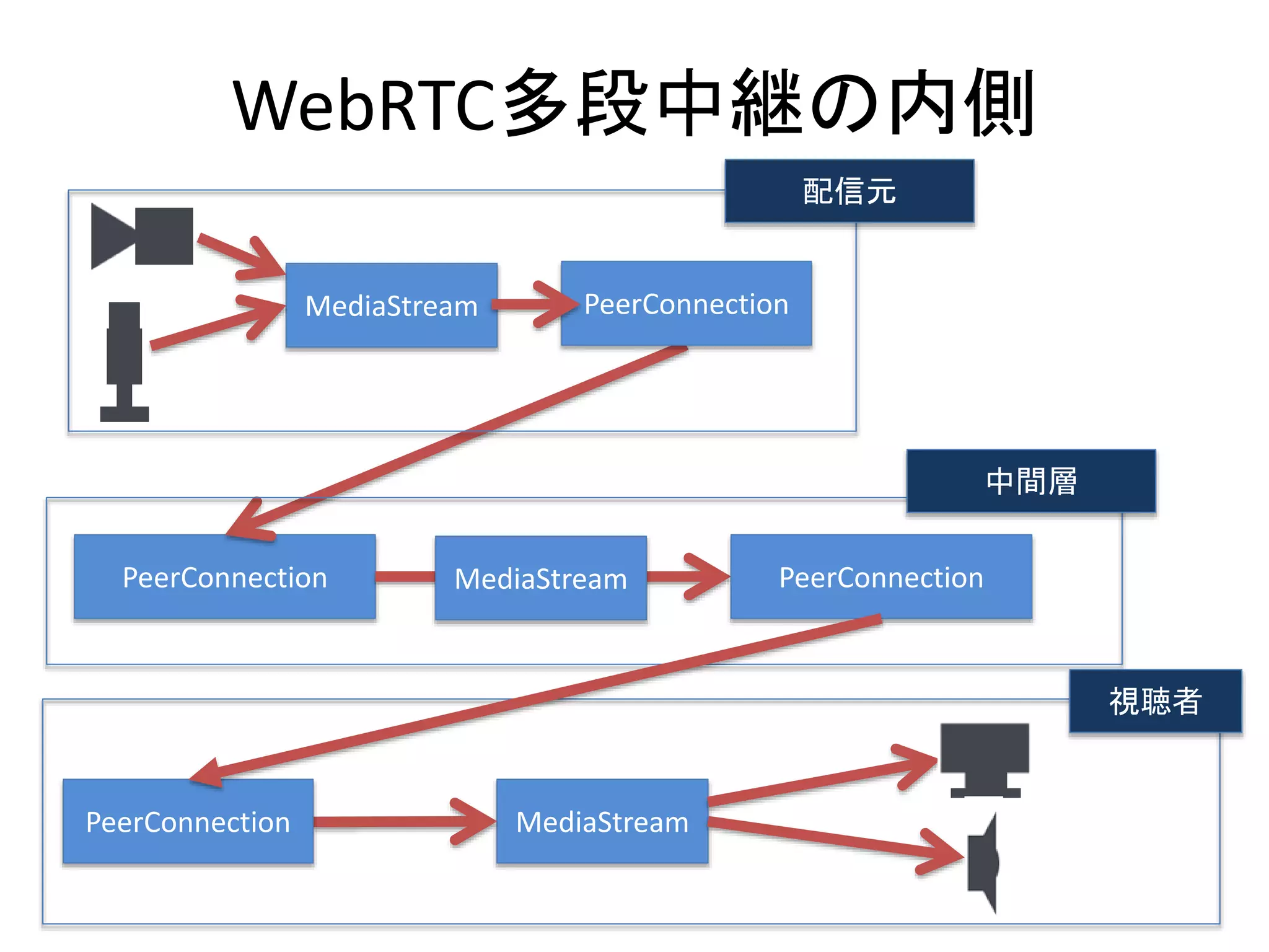 WebRTC多段中継の内側
PeerConnection
MediaStream
PeerConnectionMediaStream
配信元
PeerConnection
PeerConnectionMediaStream
中間層
視聴者
 