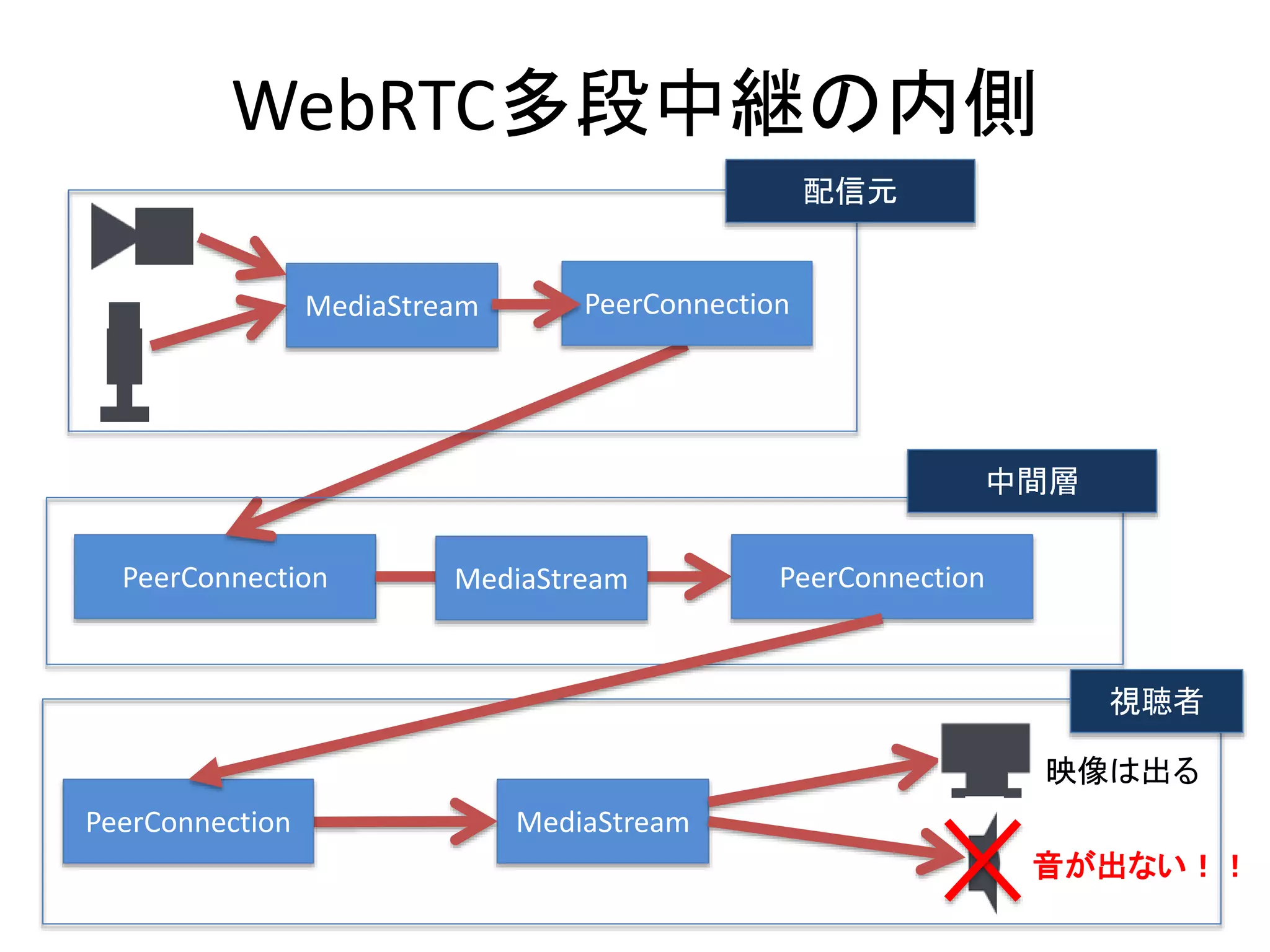 WebRTC多段中継の内側
PeerConnection
MediaStream
PeerConnectionMediaStream
配信元
PeerConnection
PeerConnectionMediaStream
中間層
視聴者
音が出ない！！
映像は出る
 