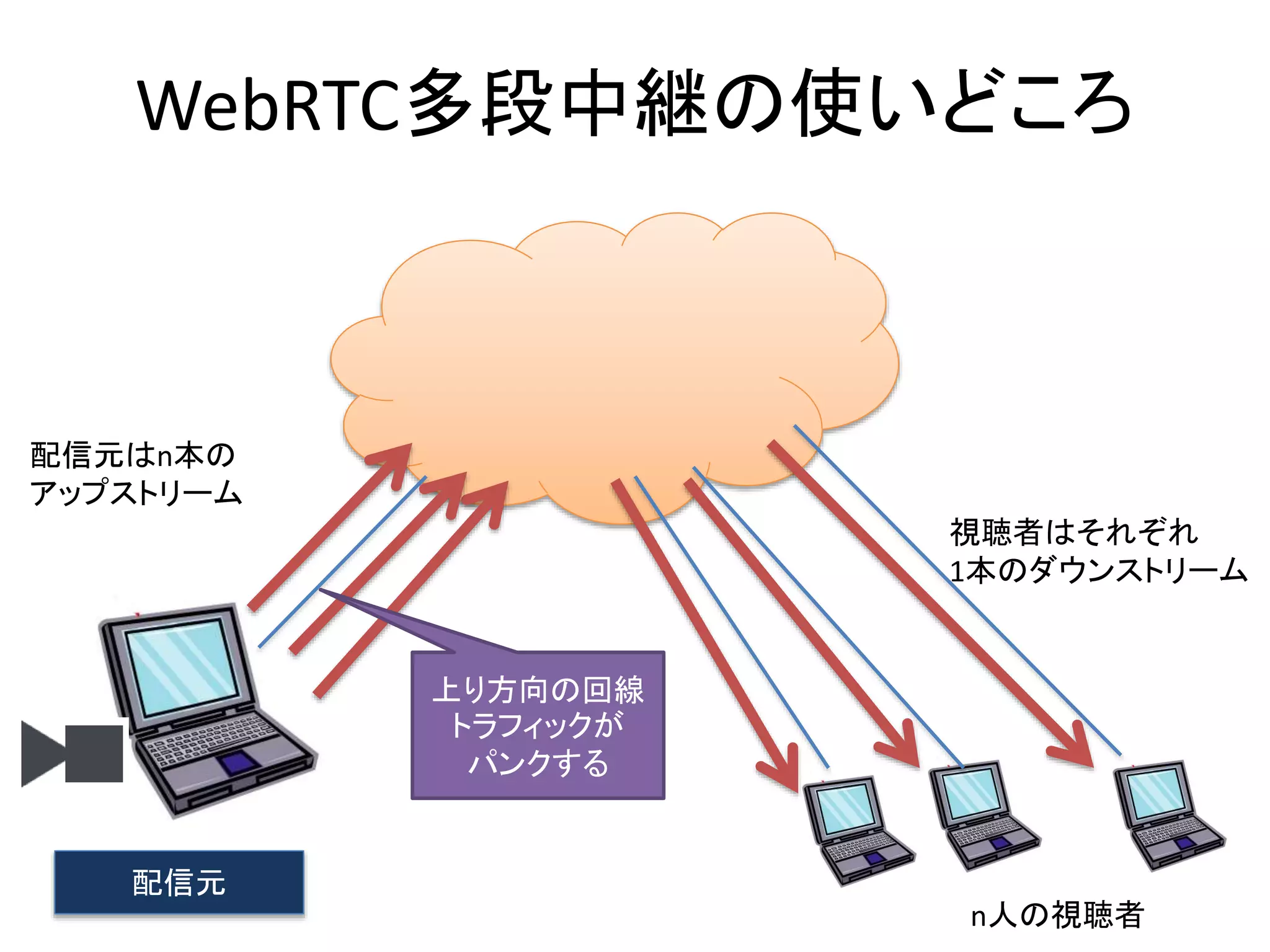 WebRTC多段中継の使いどころ
配信元
n人の視聴者
視聴者はそれぞれ
1本のダウンストリーム
配信元はn本の
アップストリーム
上り方向の回線
トラフィックが
パンクする
 
