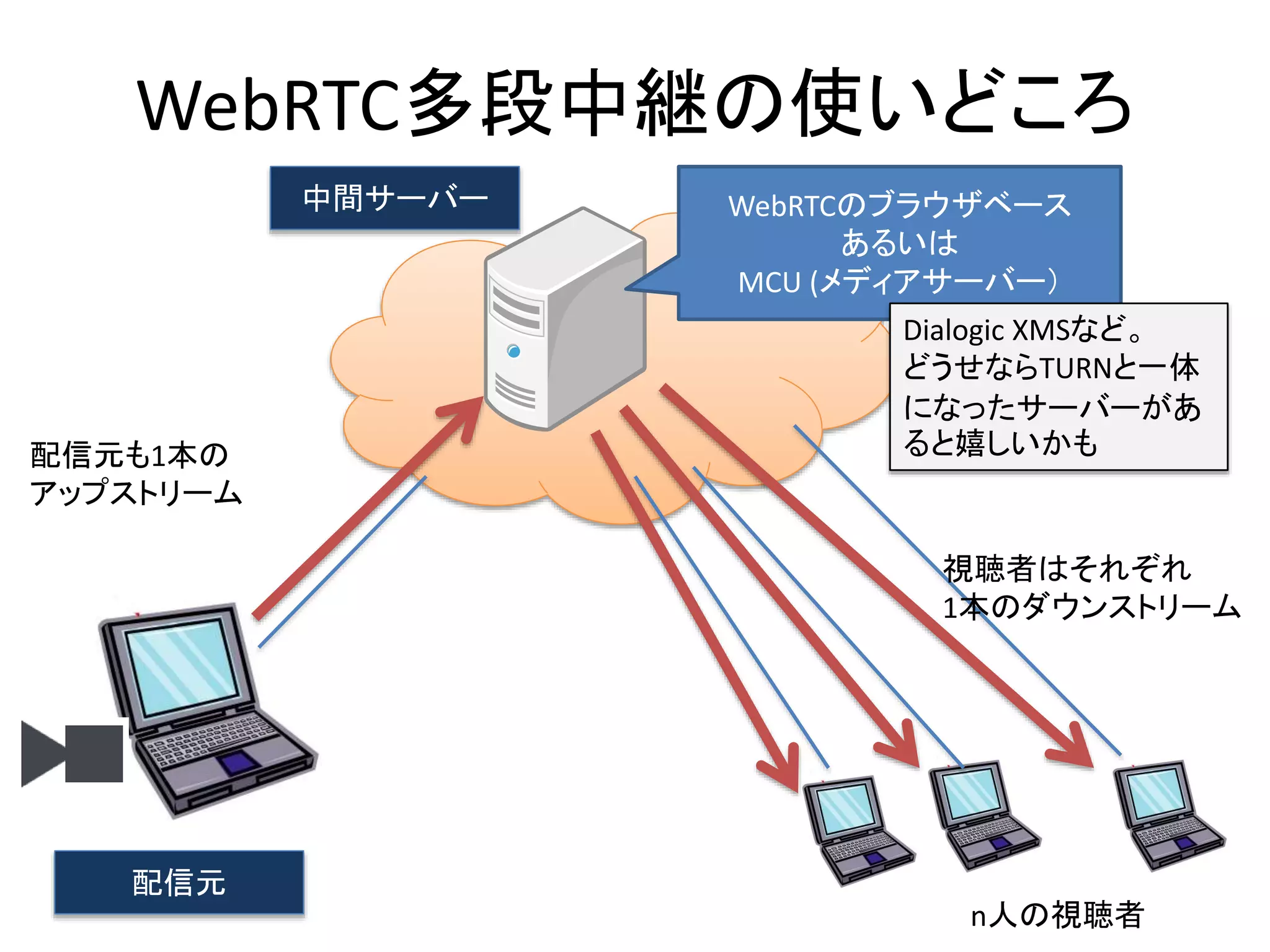WebRTC多段中継の使いどころ
配信元
n人の視聴者
視聴者はそれぞれ
1本のダウンストリーム
配信元も1本の
アップストリーム
中間サーバー WebRTCのブラウザベース
あるいは
MCU (メディアサーバー）
Dialogic XMSなど。
どうせならTURNと一体
になったサーバーがあ
ると嬉しいかも
 