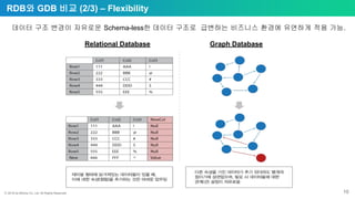 ⓒ 2018 by Bitnine Co, Ltd. All Rights Reserved. 10
RDB와 GDB 비교 (2/3) – Flexibility
데이터 구조 변경이 자유로운 Schema-less한 데이터 구조로 급변하는 비즈니스 환경에 유연하게 적용 가능.
Relational Database Graph Database
 