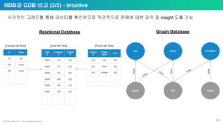 ⓒ 2018 by Bitnine Co, Ltd. All Rights Reserved. 11
RDB와 GDB 비교 (3/3) - Intuitive
시각적인 그래프를 통해 데이터를 확인하므로 직관적으로 문제에 대한 파악 및 insight 도출 가능
Relational Database Graph Database
 