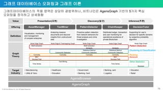 ⓒ 2018 by Bitnine Co, Ltd. All Rights Reserved.
그래프 데이터베이스 오퍼링과 그래프 이론
19
AgensGraph
Visualization, monitoring
and management
of complex enterprise
Analyzing massive
documents and discover
insights from unstructured
data
Proactive pattern detection
from network behaviors for
threat analysis and crime
investigation
Distributed ledger, transaction
and user monitoring for
operational excellence of
private Blockchain
Supporting for user’s
decision for specific domains
by subjective probability
algorithm
AssetManager TextMiner PatternDetector ChainKeeper DecisionTutor
Value
Offering
Definition
Graph
Theory
Target
Industry
AgensBrowser
• Manufacturing
• Utility & Telco
• Healthcare
• Education
• Government
• Banking, Card
• Banking, card
• Logistics
• Education
• Retail
그래프데이터베이스의 적용 영역은 상당히 광범위하나, 비트나인은 AgensGraph 기반의 5가지 핵심
오퍼링을 정의하고 상세화함
Node Edge Graph Node Edge & Treemapping Graph Node Edge Graph Node Edge Graph Node Edge Graph
Motif extraction Motif extraction
Similarity Similarity
Statistical Method Statistical Method
Community Detection Community Detection Community Detection
Centrality Centrality Centrality Centrality
MST MST
Shortest Path Shortest Path
Text Mining
Time Series Time Series
Bayesian
Pattern Detection
Clustering & Classification
Ranking
Other Statistics
Presentation(표현) Discovery(발견) Inference(추론)
Network
 