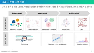 ⓒ 2018 by Bitnine Co, Ltd. All Rights Reserved.
Micro-level Meso-level Macro-level
그
래
프
분
석
기
법
그
외
분
석
기
법
21
그래프 분석 스펙트럼
그래프 분석을 위한 그래프 이론은 필요한 분석범위에 따라 다양한 분석지표가 있으며, 아래는 대표적인 영역임
Classification & Clustering Shortest path MSTPattern detectionRanking & Centrality
Bayesian statisticsText mining Regression & Time series analysis
 