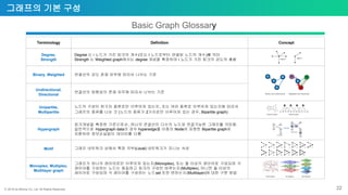 ⓒ 2018 by Bitnine Co, Ltd. All Rights Reserved.
그래프의 기본 구성
Basic Graph Glossary
Terminology Definition Concept
Degree,
Strength
Degree 는 i 노드가 가진 링크의 개수(또는 I 노드로부터 연결된 노드의 개수)를 의미
Strength 는 Weighted graph에서는 degree 개념을 확장하여 i 노드가 가진 링크의 강도의 총합
Binary, Weighted 연결선의 강도 존재 유무에 따라서 나뉘는 기준
Undirectional,
Directional
연결선의 방향성의 존재 유무에 따라서 나뉘는 기준
Unipartite,
Multipartite
노드의 구성이 한가지 종류로만 이루어져 있는지, 또는 여러 종류로 이루어져 있는지에 따라서
그래프의 종류를 나눈 것 (노드의 종류가 2가지로만 이루어져 있는 경우, Bipartite graph)
Hypergraph
링크개념을 확장한 기준으로서 , 하나의 연결선이 다수의 노드와 연결가능한 그래프를 의미함.
일반적으로 Hypergraph data의 경우 hyperedge를 이종의 Node로 표현한 Bipartite graph로
치환하여 정보손실없이 데이터를 다룸
Motif 그래프 네트워크 상에서 특정 국부(Local) 네트워크가 지니는 속성
Monoplex, Multiplex,
Multilayer graph
그래프가 하나의 레이어로만 이루어져 있는지(Monoplex), 또는 둘 이상의 레이어로 구성되며 각
레이어를 구성하는 노드는 동일하고 링크의 구성만 바뀌는지(Multiplex), 아니면 둘 이상의
레이어로 구성되며 각 레이어를 구성하는 노드set 또한 변하는지(Multilayer)에 대한 구분 방법
22
 