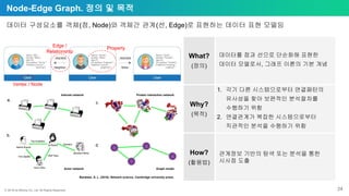 ⓒ 2018 by Bitnine Co, Ltd. All Rights Reserved. 24
Node-Edge Graph. 정의 및 목적
데이터 구성요소를 객체(점, Node)와 객체간 관계(선, Edge)로 표현하는 데이터 표현 모델임
What?
(정의)
Why?
(목적)
How?
(활용법)
데이터를 점과 선으로 단순화해 표현한
데이터 모델로서, 그래프 이론의 기본 개념
1. 각기 다른 시스템으로부터 연결패턴의
유사성을 찾아 보편적인 분석절차를
수행하기 위함
2. 연결관계가 복잡한 시스템으로부터
직관적인 분석을 수행하기 위함
관계정보 기반의 탐색 또는 분석을 통한
시사점 도출
Vertex / Node
Edge /
Relationship
Property
Protein interaction networkInternet network
Graph modelActor network
Barabási, A. L. (2016). Network science. Cambridge university press.
 