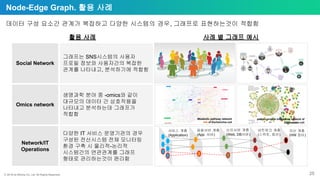 ⓒ 2018 by Bitnine Co, Ltd. All Rights Reserved. 25
Node-Edge Graph. 활용 사례
데이터 구성 요소간 관계가 복잡하고 다양한 시스템의 경우, 그래프로 표현하는것이 적합함
그래프는 SNS시스템의 사용자
프로필 정보와 사용자간의 복잡한
관계를 나타내고, 분석하기에 적합함
Social Network
생명과학 분야 중 -omics와 같이
대규모의 데이터 간 상호작용을
나타내고 분석하는데 그래프가
적합함
Omics network
다양한 IT 서비스 운영기관의 경우
구성된 전산시스템 전체 모니터링
환경 구축 시 물리적-논리적
시스템간의 연관관계를 그래프
형태로 관리하는것이 편리함
Network/IT
Operations
활용 사례 사례 별 그래프 예시
Metabolic pathway network
of Escherichia coli
자산 계층
(HW 장비)
네트워크 계층
(스위치, 회선)
논리서버 계층
(Web, DB서버)
응용서버 계층
(App. 서버)
서비스 계층
(Application)
protein-protein interaction network of
Escherichia coli
 