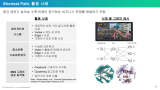 ⓒ 2018 by Bitnine Co, Ltd. All Rights Reserved. 37
Shortest Path. 활용 사례
중간 경로가 늘어날 수록 비용이 증가하는 비즈니스 문제를 해결하기 위함
• 대표적인 최단 거리 알고리즘 활용
사례
• Vertex = 지도 상 위치
• Edge = 도로
• 가중치 = 도로 이동 시간
네비게이션
시스템
• 수송망 네트워크
• Vetex = 출발/도착/중개 포인트
• Edge = 수송 수단
• 가중치 = 수송 비용
최소비용
수송네트워크
• Facebook 그래프의 시각화
• Clustering 알고리즘 적용
• 최단거리 경로 도출
SNS 그래프
경로 최적화
활용 사례 사례 별 그래프 예시
Refer : Waqas Nawaz, et al., Traversal Optimizations and
Analysis for Large Graph Clustering, 2015
 