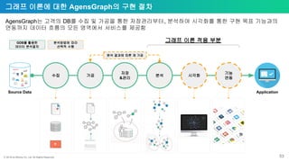 ⓒ 2018 by Bitnine Co, Ltd. All Rights Reserved. 53
그래프 이론에 대한 AgensGraph의 구현 절차
ApplicationSource Data
수집 가공 분석 시각화
기능
연동
저장
&관리
AgensGraph는 고객의 DB를 수집 및 가공을 통한 저장관리부터, 분석하여 시각화를 통한 구현 목표 기능과의
연동까지 데이터 흐름의 모든 영역에서 서비스를 제공함
분석방법에 따라
선택적 수행
GDB를 활용한
데이터 분석절차
분석 결과에 따른 재 가공
그래프 이론 적용 부분
 