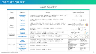 ⓒ 2018 by Bitnine Co, Ltd. All Rights Reserved.
그래프 알고리즘 요약
Graph Algorithm
Theory Algorithm Definition Notation and/or Concept
Ranking
(Centrality)
Eigenvector
Centrality
선형대수의 고유벡터 개념을 그래프에 적용한 알고리즘으로서 노드의 연결
회수와, 연결된 이웃의 중요도를 종합한 랭킹 알고리즘
PageRank
노드 Vi 에 대한 가중치를 이와 간선으로 연결된 다른 노드들의 개수와
중요도로 평가
Pattern
Detection
Jaccard
Coefficient
두 집합 사이의 유사도를 측정. 자카드 계수는 0과 1 사이의 값을 가지며, 두
집합이 동일하면 1의 값을 가지고, 공통의 원소가 하나도 없으면 0의 값을
가짐
Cosine
Similarity
내적공간의 두 벡터간 각도의 코사인값을 이용하여 측정된 벡터간의
유사도를 측정
Classification
(Clustering)
k-means
Clustering
각 클러스터와 거리 차이의 분산을 최소화하는 방식으로, 레이블이 달려
있지 않은 입력 데이터에 레이블을 달아주는 역할을 수행
Girvan-Newman
Centrality가 높은 Edge를 삭제해 나아가면서 Graph 내 Group을 찾는
알고리즘
Shortest Path
Dijstra
Algorithm
시작 노드부터 끝 노드까지의 최단 경로를 구하는 알고리즘으로 시작
노드에서 인접한 노드를 찾고, 최단거리가 알려지지 않은 노드들의
최단거리 노드 찾기를 반복하여 실행
Bellman-Ford
Algorithm
거리 변수의 가중치가 음수일 때 사용
Floyd Warshall
Algorithm
모든 꼭지점 사이의 최단 경로를 구할 때 사용
INITIALIZE-SINGLE-SOURCE(G, s)
1 for each vertex v ∈ V[G]
2 do d[v] ← ∞
3 π[v] ← NIL
4 d[s] 0
5 for each edge (u, v ) ∈ E [G ]
6 do if d [v ] > d [u ] + w (u, v )
7 then return FALSE
8 return TRUE
FLOYD-WARSHALL(W )
1 n ← rows[W ]
2 D(0) ← W
3 for k ← 1 to n
RELAX(u, v, w)
1 if d[v] > d[u] + w(u, v)
2 then d[v] ← d[u] + w(u, v)
3 π[v] ← u
BELLMAN-FORD(G, w, s)
1 INITIALIZE-SINGLE-SOURCE(G, s)
2 for i ← 1 to |V [G ]| - 1
3 do for each edge (u, v ) ∈ E [G ]
4 do RELAX(u, v, w )
4 do for i ← 1 to n
5 do for j ← 1 to n
6 do
7 return D(n)
55
 