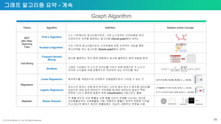 ⓒ 2018 by Bitnine Co, Ltd. All Rights Reserved.
그래프 알고리즘 요약 - 계속
Theory Algorithm Definition Notation and/or Concept
MST
(Min./Max.
Spanning
Tree)
Prim’s Algorithm
노드 기준에서의 알고리즘으로서 , 기준 노드로부터 간선비용에 따라
신장트리의 이웃을 결정하는 알고리즘 (Dense graph에서 최적)
Kruskal’s Algorithm
간선 기준의 알고리즘으로서 간선비용에 따른 순차적인 대입을 통한
취사선택을 하는 알고리즘 (Sparse graph에서 최적)
Text Mining
Frequent Itemset
Mining
동시에 출현하는 여러 항목 집합에서 동시에 출현하는 항목 집합을 탐색
SimRank
그래프 구조에서 두 노드의 유사도를 구하기 위한 방법으로 두 노드가
유사한 노드들에 의해 공통적으로 연관되어 있는 유사도를 계산
Regression
Linear Regression 종속변수를 독립변수와 오차항의 선형결합으로서 나타낼 수 있는 것
Logistic Regression
로지스틱 회귀는 선형 회귀 분석과는 다르게 종속 변수가 범주형 데이터를
대상으로 하며 입력 데이터가 주어졌을 때 해당 데이터의 결과가 특정
분류로 나뉘기 때문에 일종의 분류 (classification) 기법으로도 활용
Bayesian Bayes’ theorem
두 확률 변수의 사전 확률과 사후 확률 사이의 관계를 나타내는 정리로
사전확률로부터 사후확률을 구함. 전통적인 확률이 연역적 추론에 기반을
두고 있다면 베이즈 정리는 확률임에도 귀납적, 경험적인 추론을 사용
Graph Algorithm
56
 