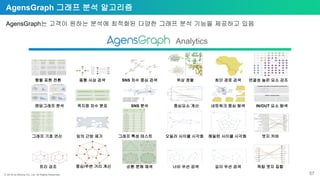 ⓒ 2018 by Bitnine Co, Ltd. All Rights Reserved.
AgensGraph 그래프 분석 알고리즘
AgensGraph는 고객이 원하는 분석에 최적화된 다양한 그래프 분석 기능을 제공하고 있음
동형 사상 검색 SNS 차수 중심 검색 위상 정렬 최단 경로 검색 연결성 높은 요소 강조
랜덤그래프 분석 꼭지점 차수 분포 SNS 분석 중심요소 계산 네트워크 중심 탐색 IN/OUT 요소 탐색
그래프 기호 연산 임의 근방 제거 그래프 특성 테스트 오일러 사이클 시각화 해밀턴 사이클 시각화 엣지 커버
독립 엣지 집합깊이 우선 검색너비 우선 검색순환 분해 채색트리 강조 중심/주변 거리 계산
Analytics
행렬 표현 전환
57
 