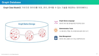 ⓒ 2018 by Bitnine Co, Ltd. All Rights Reserved. 7
Graph Database
Graph Data Model을 기반으로 데이터를 저장, 관리, 분석할 수 있는 기술을 제공하는 데이터베이스
Graph Query Language
Administration Tools
Data Management
데이터 처리 및 분석을 위한 직관적인 언어
시스템 관리, 백업, 모니터링 등과 같은 관리 도구
데이터 캐시, 클러스터 구성, 트랜잭션 관리
 