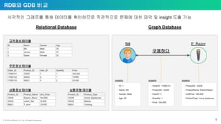 ⓒ 2018 by Bitnine Co, Ltd. All Rights Reserved. 8
RDB와 GDB 비교
시각적인 그래프를 통해 데이터를 확인하므로 직관적으로 문제에 대한 파악 및 insight 도출 가능
고객정보 테이블
상품정보 테이블 상품유형 테이블
주문정보 테이블
구매하다
ㆍID: 1
ㆍName: Bill
ㆍGender: Male
ㆍAge: 25
ㆍProductID: 10235
ㆍProductName: ElectricRazor
ㆍUnitPrice: 164,000
ㆍProductType: Home_Appliances
ㆍOrderID: 17082101
ㆍProductID: 10235
ㆍUserID: 1
ㆍQuantity: 1
ㆍPrice: 164,000
Bill E_Razor
property property property
Relational Database Graph Database
 