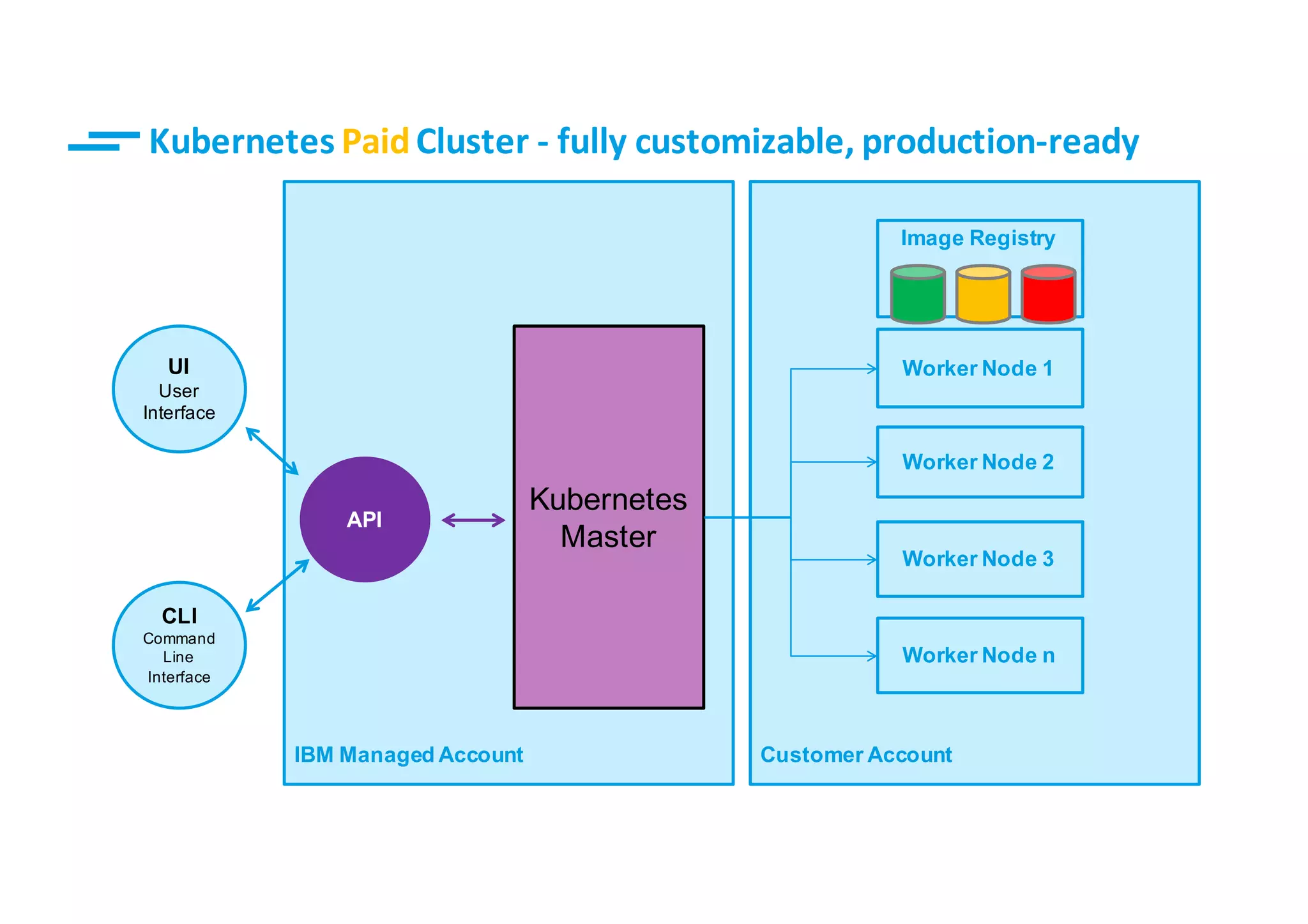 10© IBM Corporation
IBM Managed Account Customer Account
Image Registry
API
UI
User
Interface
CLI
Command
Line
Interface
Kubernetes
Master
Worker Node 1
Worker Node 2
Worker Node 3
Worker Node n
Kubernetes	PaidCluster	- fully	customizable,	production-ready
 