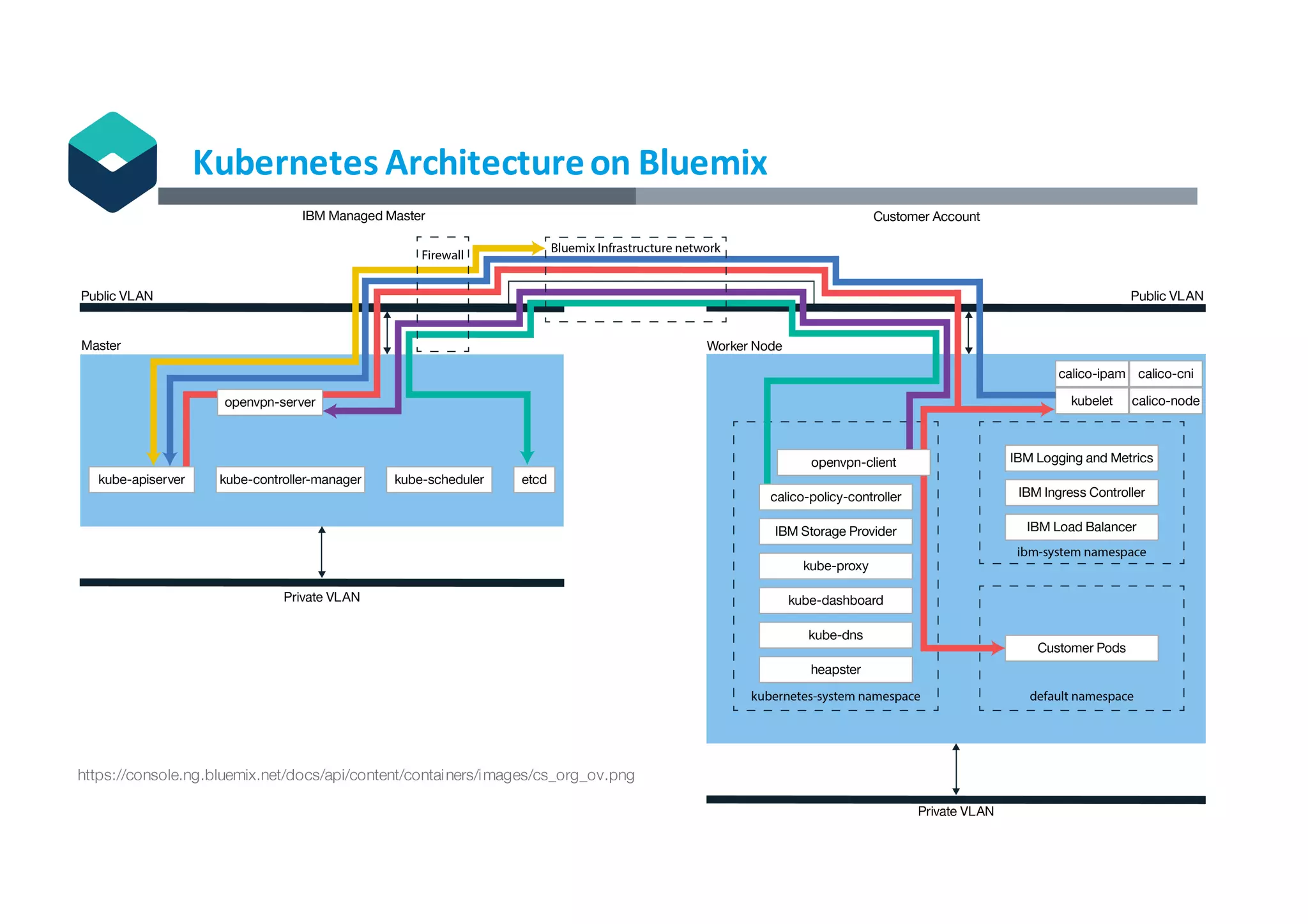 12© IBM Corporation
Kubernetes	Architecture	on	Bluemix
https://console.ng.bluemix.net/docs/api/content/containers/images/cs_org_ov.png
 