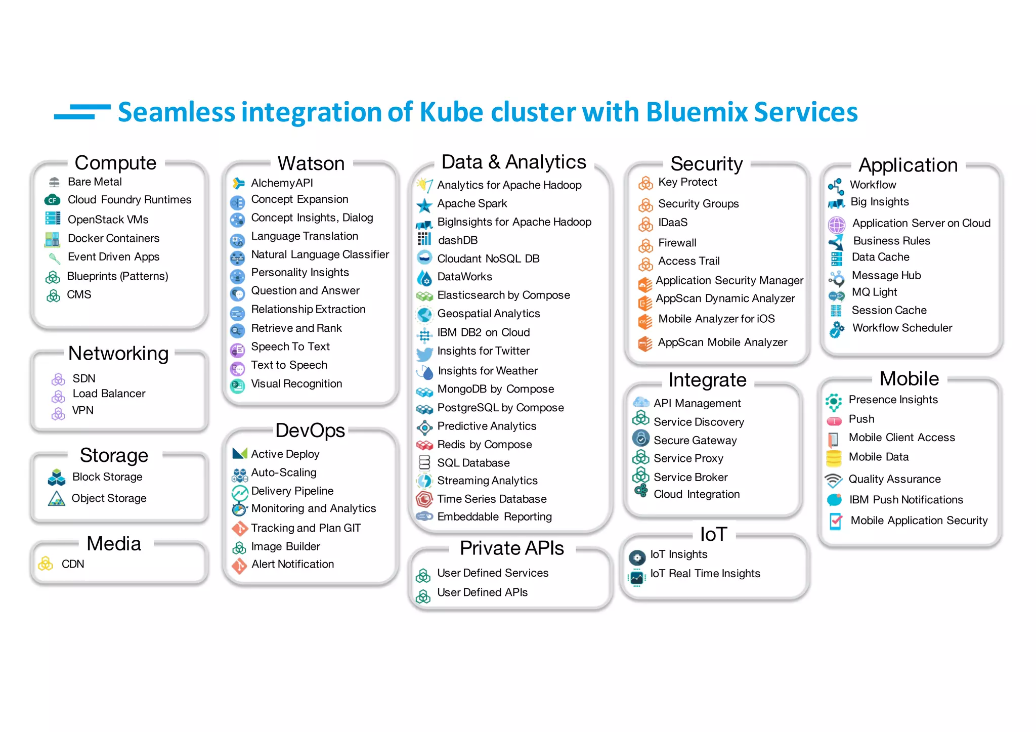 13© IBM Corporation
IBM Push Notifications
Application Security Manager
Compute
Concept Insights, Dialog
Natural Language Classifier
Question and Answer
Relationship Extraction
Text to Speech
AlchemyAPI
Language Translation
Personality Insights
Concept Expansion
Retrieve and Rank
Visual Recognition
Speech To Text
Watson
CDN
Media
API Management
Service Broker
Secure Gateway
Service Proxy
Service Discovery
Cloud Integration
Integrate
AppScan Dynamic Analyzer
AppScan Mobile Analyzer
Key Protect
IDaaS
Access Trail
Firewall
Security Groups
Mobile Analyzer for iOS
Security
IoT Insights
IoT Real Time Insights
IoT
Application Server on Cloud
Business Rules
Workflow
Big Insights
Data Cache
Session Cache
MQ Light
Message Hub
Workflow Scheduler
Application
Presence Insights
Mobile Data
Mobile Client Access
Quality Assurance
Mobile Application Security
Push
Mobile
Block Storage
Object Storage
Storage
Networking
User Defined Services
User Defined APIs
Private APIs
OpenStack VMs
Docker Containers
Cloud Foundry Runtimes
Event Driven Apps
Bare Metal
Blueprints (Patterns)
CMS
Data & Analytics
Analytics for Apache Hadoop
dashDB
BigInsights for Apache Hadoop
DataWorks
Cloudant NoSQL DB
Elasticsearch by Compose
Apache Spark
Geospatial Analytics
IBM DB2 on Cloud
Predictive Analytics
MongoDB by Compose
Redis by Compose
PostgreSQL by Compose
SQL Database
Insights for Twitter
Streaming Analytics
Time Series Database
Embeddable Reporting
SDN
Load Balancer
VPN
Active Deploy
Image Builder
Delivery Pipeline
Tracking and Plan GIT
Auto-Scaling
Monitoring and Analytics
DevOps
Alert Notification
Seamless	integration	of	Kube cluster	with	Bluemix	Services
Insights for Weather
 