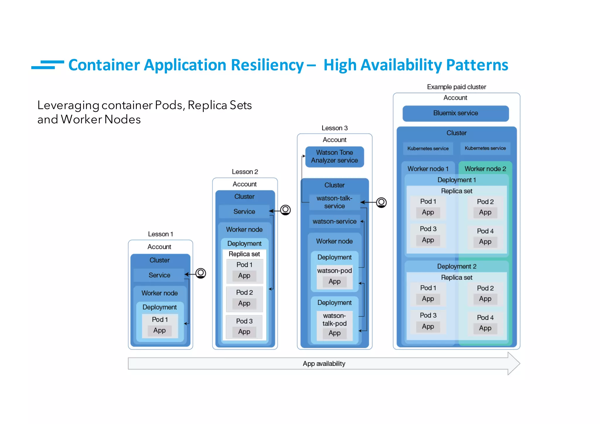 18© IBM Corporation
Leveragingcontainer Pods, Replica Sets
and Worker Nodes
Container	Application	Resiliency	– High	Availability	Patterns
 