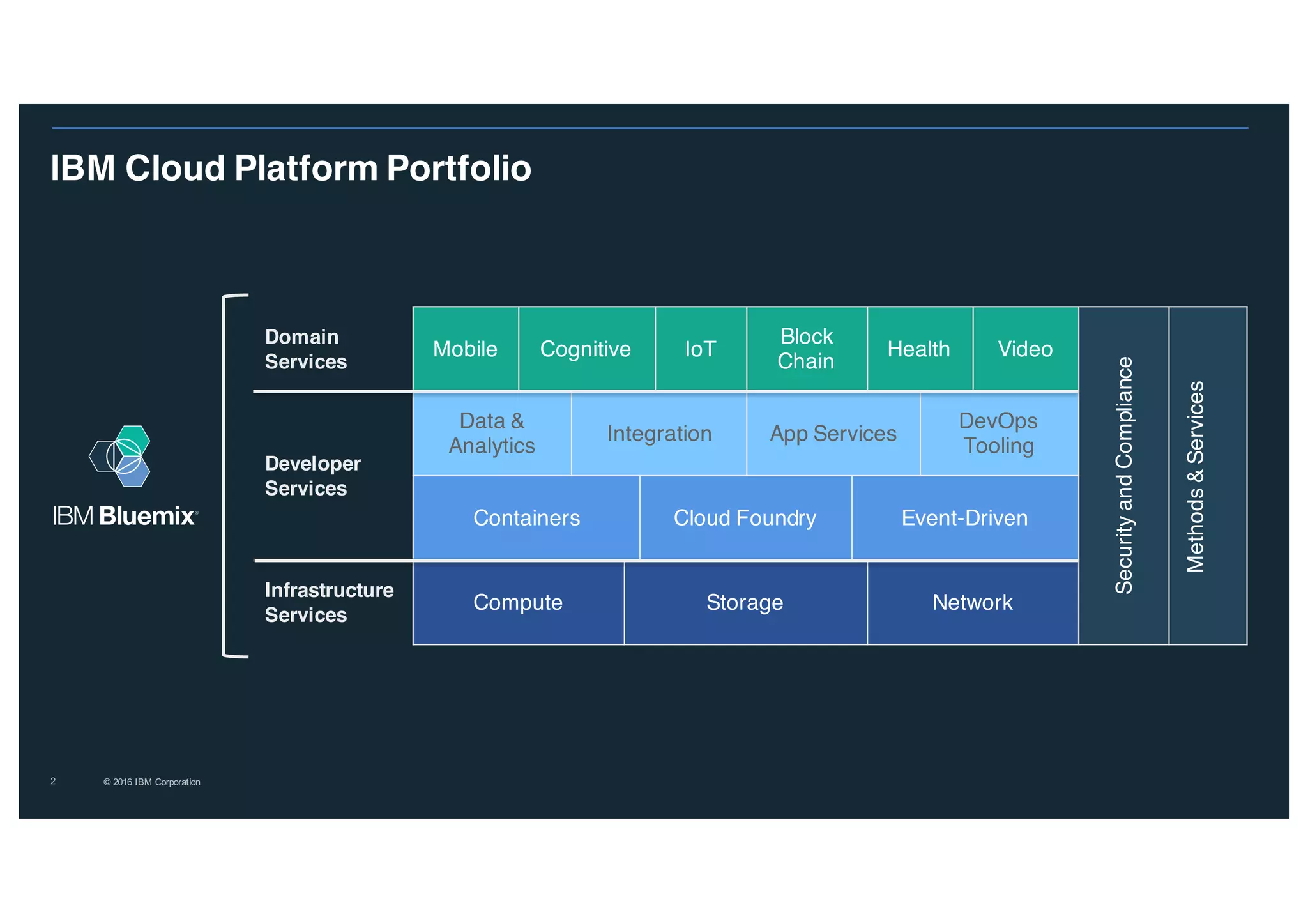 Domain
Services
Mobile Cognitive IoT
Block
Chain
Health Video
SecurityandCompliance
Methods&Services
Developer
Services
Data &
Analytics
Integration App Services
DevOps
Tooling
Containers Cloud Foundry Event-Driven
Infrastructure
Services
Compute Storage Network
2
IBM Cloud Platform Portfolio
© 2016 IBM Corporation
 