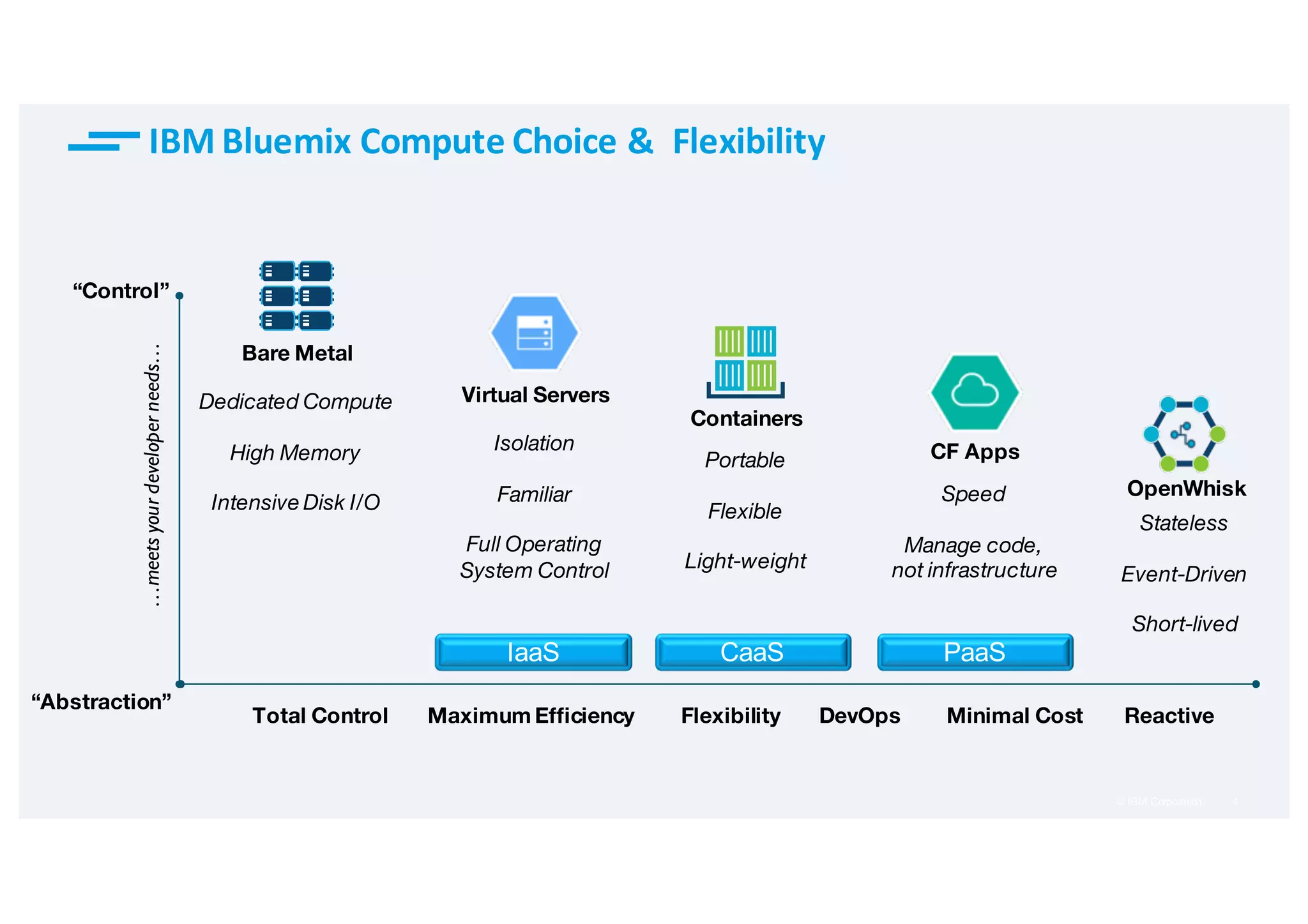 4© IBM Corporation
Virtual Servers
“Abstraction”
“Control”
Bare Metal
Dedicated Compute
High Memory
Intensive Disk I/O
Isolation
Familiar
Full Operating
System Control
Containers
Portable
Flexible
Light-weight
CF Apps
Speed
Manage code,
not infrastructure
OpenWhisk
Stateless
Event-Driven
Short-lived
…meetsyourdeveloperneeds…
Total Control FlexibilityMaximum Efficiency DevOps Minimal Cost Reactive
PaaSCaaSIaaS
IBM	Bluemix	Compute	Choice	&		Flexibility
 