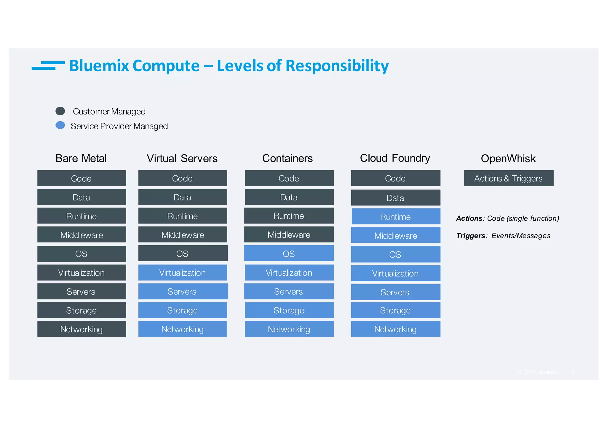 5© IBM Corporation
Bare Metal ContainersVirtual Servers Cloud Foundry OpenWhisk
Actions: Code (single function)
Triggers: Events/Messages
Code
Data
Runtime
Middleware
OS
Virtualization
Servers
Storage
Networking
Code
Data
Runtime
Middleware
OS
Virtualization
Servers
Storage
Networking
Code
Data
Runtime
Middleware
OS
Virtualization
Servers
Storage
Networking
Code
Data
OS
Virtualization
Servers
Storage
Networking
Runtime
Middleware
Customer Managed
Service Provider Managed
Actions & Triggers
Bluemix	Compute	– Levels	of	Responsibility
 