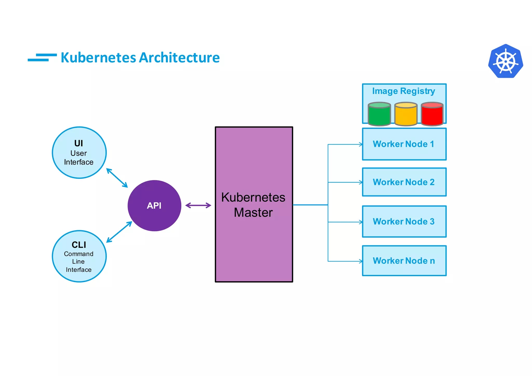 6© IBM Corporation
Image Registry
API
UI
User
Interface
CLI
Command
Line
Interface
Kubernetes
Master
Worker Node 1
Worker Node 2
Worker Node 3
Worker Node n
Kubernetes	Architecture
 