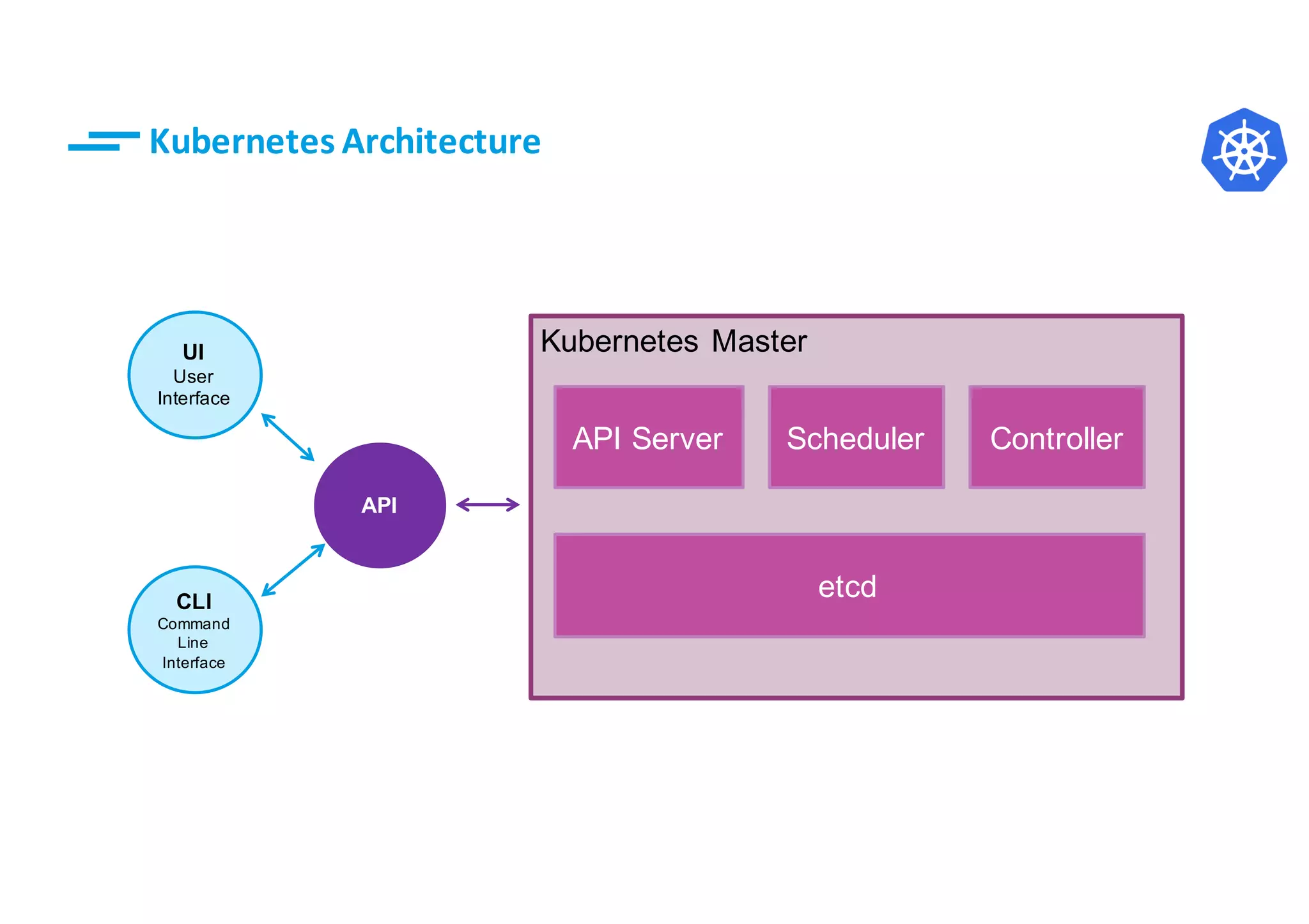 7© IBM Corporation
API
UI
User
Interface
CLI
Command
Line
Interface
Kubernetes Master
Kubernetes	Architecture
API Server Scheduler Controller
etcd
 