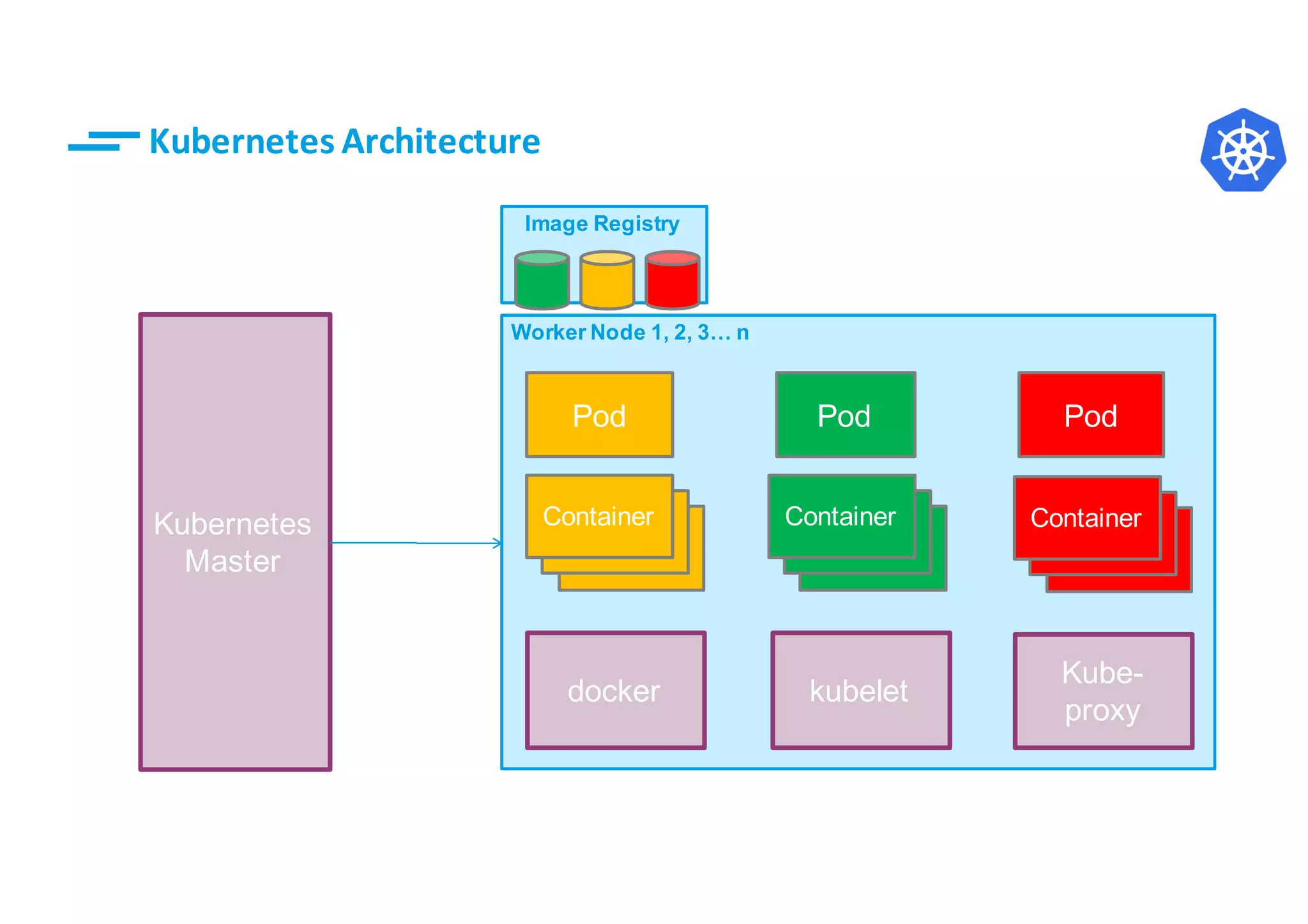 8© IBM Corporation
Image Registry
Kubernetes
Master
Worker Node 1, 2, 3… n
Kubernetes	Architecture
Pod Pod Pod
docker
Kube-
proxy
Container
Container
Container
Container
Container
Container
Container
Container
Container
kubelet
 