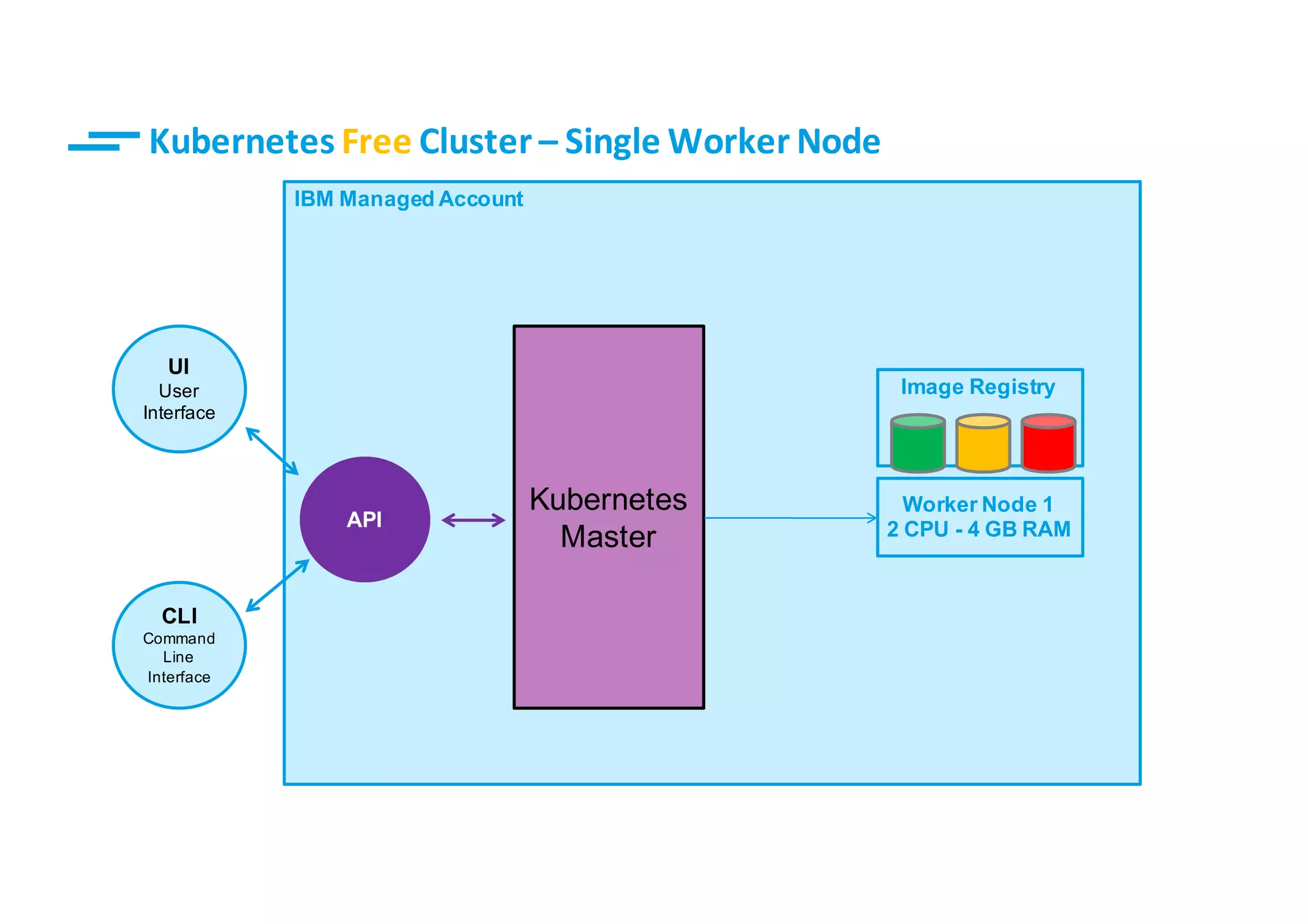 9© IBM Corporation
IBM Managed Account
Image Registry
API
UI
User
Interface
CLI
Command
Line
Interface
Kubernetes
Master
Worker Node 1
2 CPU - 4 GB RAM
Kubernetes	Free Cluster	– Single	Worker	Node
 