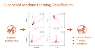 Supervised Machine Learning Classification
Feature
Engineering
● Model choice
● Training
● Validation
Feature 1
Feature2Feature2
Feature3
Feature 1
Feature 4Feature 3
Feature2Feature1
Feature2Feature3
 
