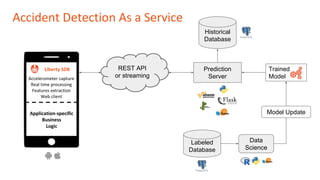 Accident Detection As a Service
Historical
Database
Prediction
Server
Labeled
Database
Data
Science
REST API
or streaming
Liberty SDK Trained
Model
Model Update
Accelerometer capture
Real time processing
Features extraction
Web client
Application-specific
Business
Logic
 