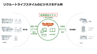 リクルートライフスタイルのビジネスモデル例
 