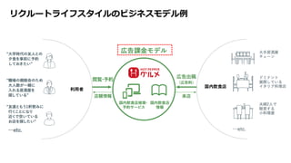 リクルートライフスタイルのビジネスモデル例
 