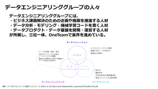 データエンジニアリンググループには、
・ビジネス課題解決のための企画や施策を推進する⼈材
・データ分析・モデリング・機械学習コードを書く⼈材
・データプロダクト・データ基盤を開発・運営する⼈材
が所属し、三位⼀体、OneTeamで案件を進めている。
データエンジニアリンググループの⼈々
 