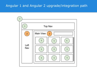 Angular 1 and Angular 2 upgrade/integration path
 