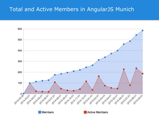 Total and Active Members in AngularJS Munich
 