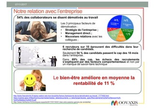 07/11/2017
Notre relation avec l’entreprise
http://www.francetvinfo.fr/replay-radio/c-est-mon-boulot/la-france-championne-de-la-demotivation-au-travail_1777459.html
https://cadres.apec.fr/files/live/mounts/media/medias_delia/documents_a_telecharger/etudes_apec/Recrutements%20et%20tension%20-
%20%20édition%202015.pdf
http://www.hbrfrance.fr/chroniques-experts/2017/07/16331-bien-etre-salaries-genere-de-rentabilite/
Le bien-être améliore en moyenne la
rentabilité de 11 %
54% des collaborateurs se disent démotivés au travail
Les 3 principaux facteurs de
démotivation :
• Stratégie de l’entreprise ;
• Management direct ;
• Mauvaises relations avec les
collègues ;
Dans 89% des cas, les échecs des recrutements
s’expliquent par des facteurs comportementaux et non par
un manque de savoir-faire technique
Seulement 54 % des candidats passent le cap des 18 mois
dans l’entreprise.
6 recruteurs sur 10 éprouvent des difficultés dans leur
recherche de candidats.
 