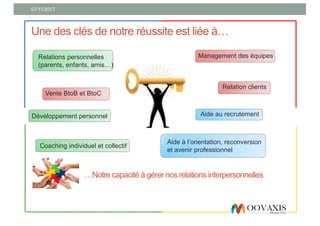 07/11/2017
Une des clés de notre réussite est liée à…
Management des équipes
Aide au recrutement
Vente BtoB et BtoC
Coaching individuel et collectif
Relations personnelles
(parents, enfants, amis…)
Aide à l’orientation, reconversion
et avenir professionnel
Relation clients
…Notre capacité à gérer nos relations interpersonnelles
Développement personnel
 