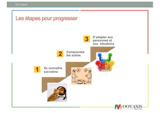 Les étapes pour progresser
07/11/2017
Se connaître
soi-même
2
2 Comprendre
les autres
S’adapter aux
personnes et
aux situations
33
1
 