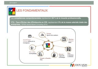 07/11/2017
LES FONDAMENTAUX
Les compétences comportementales représentent 80 % de la réussite professionnelle.
17% : Taux d'Echec des d'Embauche en CDI, représentant 5% de la masse salariale totale des
entreprises. TEPE© (étude Mozart Consulting 2010)
Neurobiologie :
Travaux schéma de la
récompense
Non verbal :
Synergologie
Grinder et Bandler :
PNL
Newton :
Spectre des couleurs
Jung :
4 fonctions
2 attitudes
Marston :
Emotions
DISC
Bateson :
Approche
systémique
 